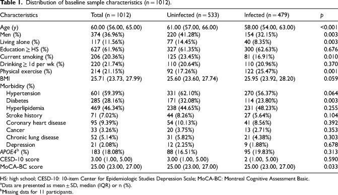 The short-term impacts of COVID-2019 on depressive symptoms and cognitive decline: A community-based cohort study.