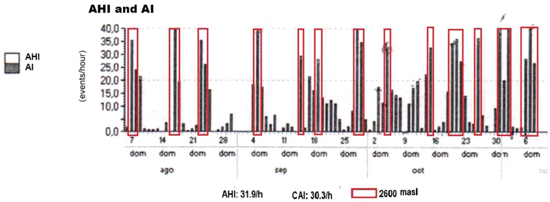 Altitude-Associated Central Apnea in Continuous Positive Airway Pressure Therapy.
