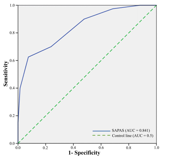 Further Validation and Test-Retest Reliability of the Spanish Version of the Standardised Assessment of Personality - Abbreviated Scale (SAPAS) for Personality Disorder Screening in Community Mental Health Settings.