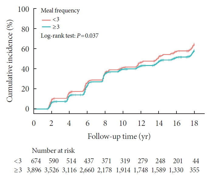 Impact of Meal Frequency on Insulin Resistance in Middle-Aged and Older Adults: A Prospective Cohort Study.