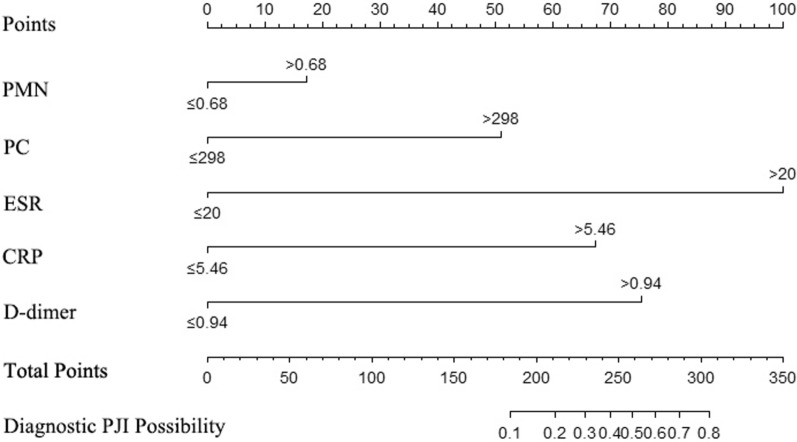 Nomogram to predict periprosthetic joint infection after total hip arthroplasty using laboratory tests.