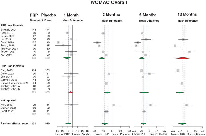 PRP Injections for the Treatment of Knee Osteoarthritis: The Improvement Is Clinically Significant and Influenced by Platelet Concentration: A Meta-analysis of Randomized Controlled Trials.