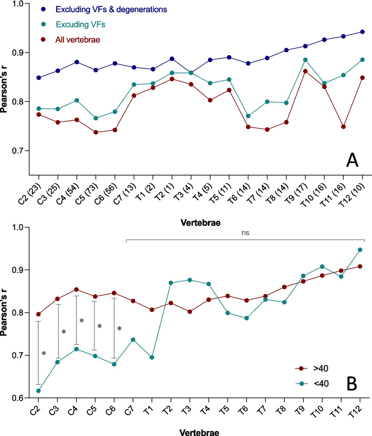 Cervicothoracic volumetric bone mineral density assessed by opportunistic QCT may be a reliable marker for osteoporosis in adults.