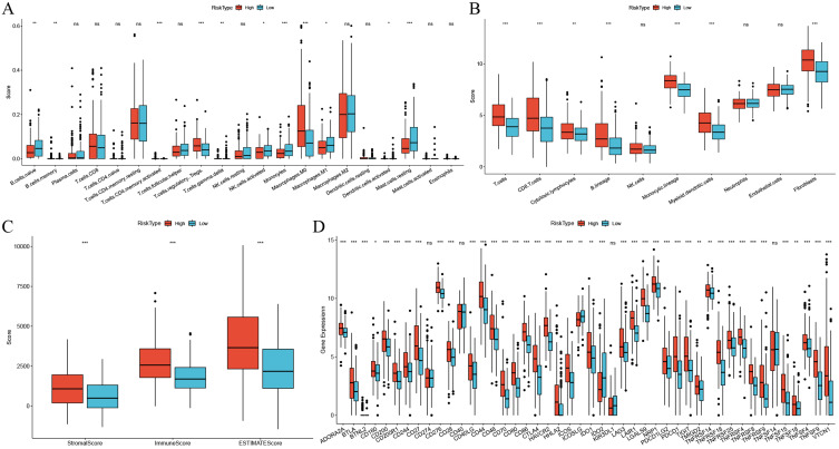 Integrating Bulk and Single-Cell RNA Sequencing Data Reveals the Prognostic Significance of HOXC9-Related Immune Gene Signatures in Hepatocellular Carcinoma.