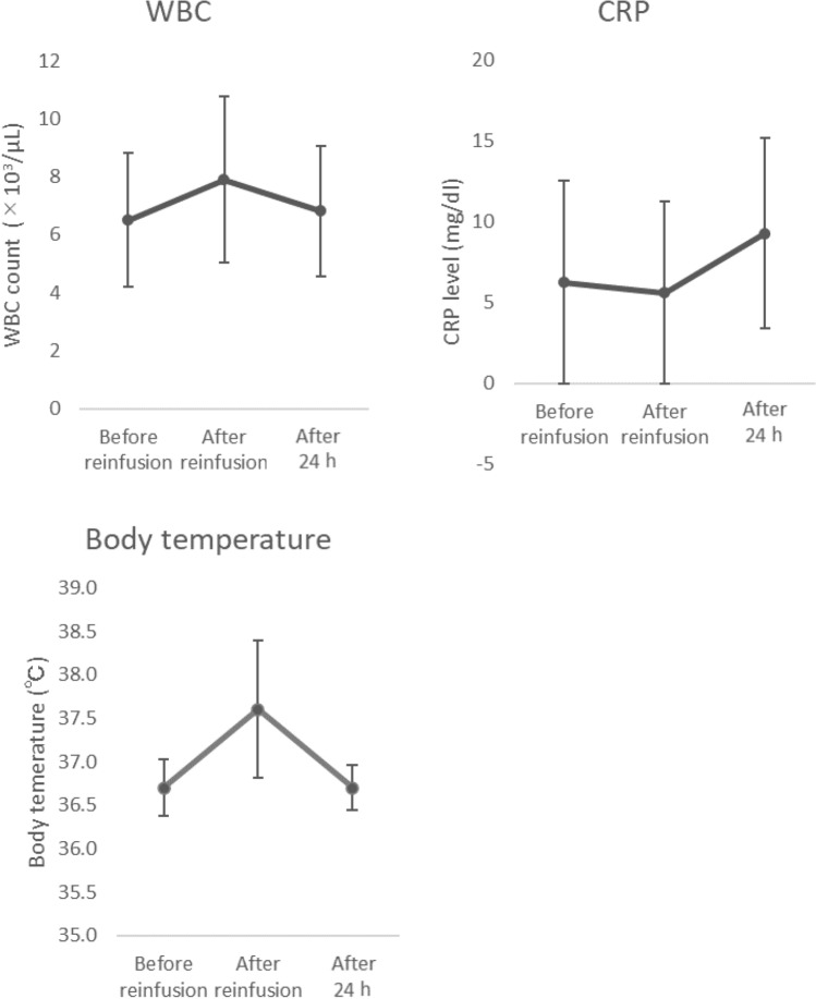 Cytokine dynamics and quality of life: unraveling the impact of cell-free and concentrated ascites reinfusion therapy in ovarian cancer patients.