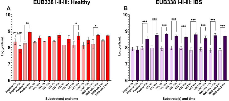 An <i>in vitro</i> batch culture study to assess the fermentation of human milk oligosaccharides by faecal microbiota from healthy and irritable bowel syndrome stool donors.