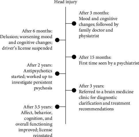 Psychosis After Mild Traumatic Brain Injury and the Role of an Integrated Brain Medicine Clinic.