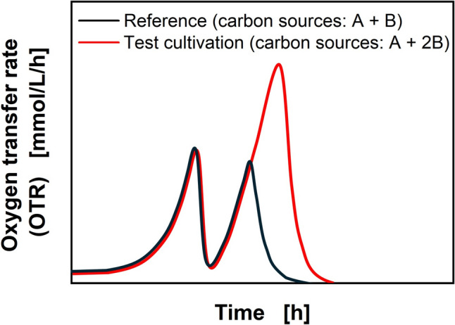 Sampling-free investigation of microbial carbon source preferences on renewable feedstocks via online monitoring of oxygen transfer rate.