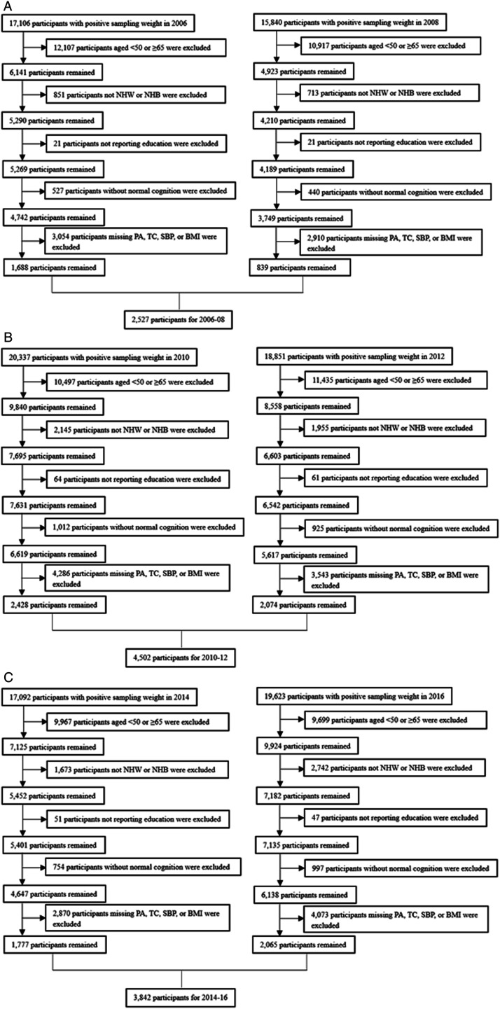 Modifiable and Non-Modifiable Risk Factors for Dementia Among Non-Hispanic White and Black Populations Aged 50-64 in the United States, 2006-2016.