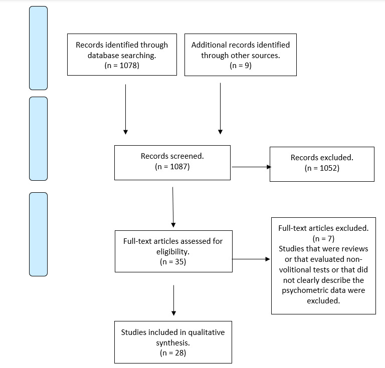 Psychometric properties of volitional tests used to measure respiratory muscle strength and endurance: A systematic review.