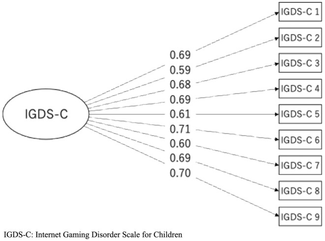Reliability and Validity of the Japanese Version of the Internet Gaming Disorder Scale for Children (IGDS-C).