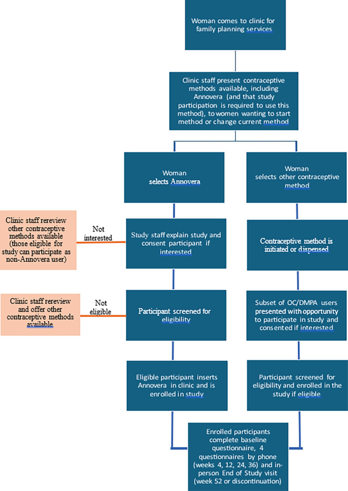 A comparison of acceptability of contraceptive vaginal rings, pills, and injectables among cisgender women in Kenya and Zimbabwe: protocol for a mixed-methods study.