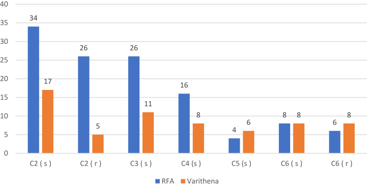 Comparative early outcomes following primary radiofrequency ablation and polidocanol microfoam ablation of symptomatic, incompetent small saphenous veins