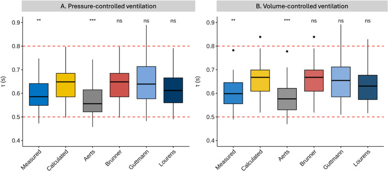 Expiratory time constants in mechanically ventilated patients: rethinking the old concept-a narrative review.