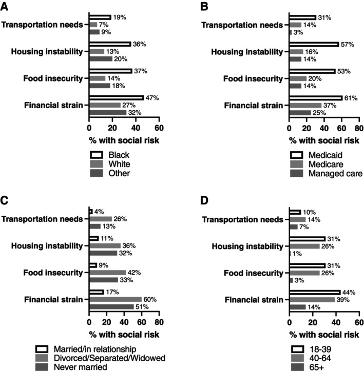 Patient-Reported Social Risk Factor Screening Among Rheumatology Outpatients.