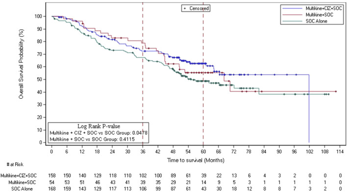 Neoadjuvant leukocyte interleukin injection immunotherapy improves overall survival in low-risk locally advanced head and neck squamous cell carcinoma -the <i>IT-MATTERS</i> study.
