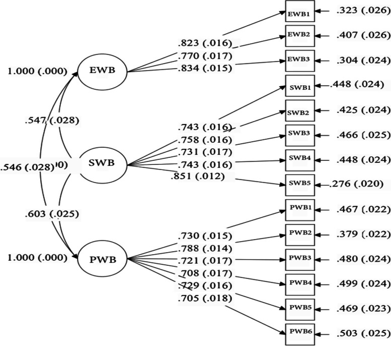 Psychometric properties of the Sport Mental Health Continuum - Short Form scale (Sport MHC-SF): cross-cultural validation and measurement invariance of the Chinese adaptation.