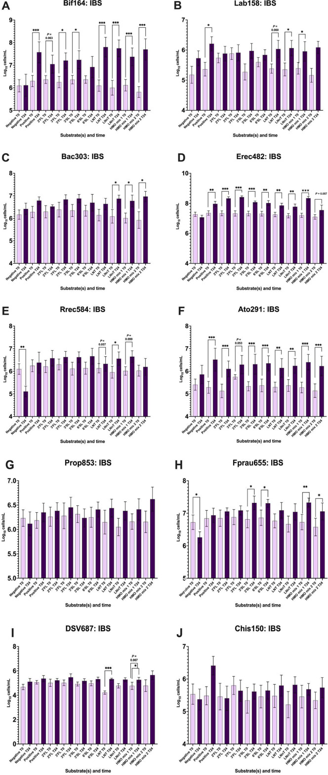 An <i>in vitro</i> batch culture study to assess the fermentation of human milk oligosaccharides by faecal microbiota from healthy and irritable bowel syndrome stool donors.