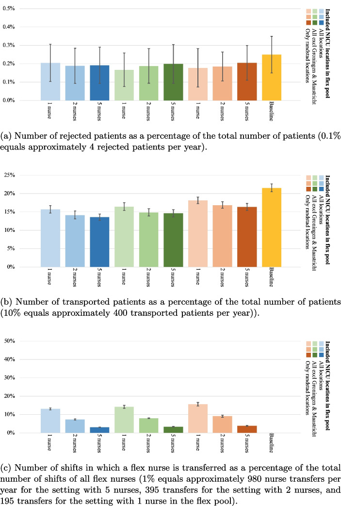 Inter-organizational pooling of NICU nurses in the Dutch neonatal network: a simulation-optimization study.