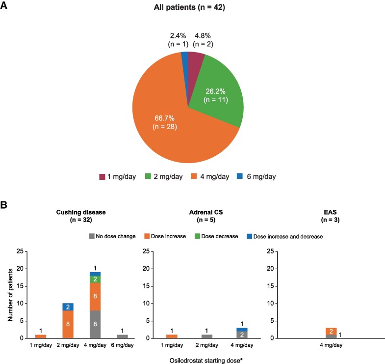 Osilodrostat Treatment of Cushing Syndrome in Real-World Clinical Practice: Findings From the ILLUSTRATE study.
