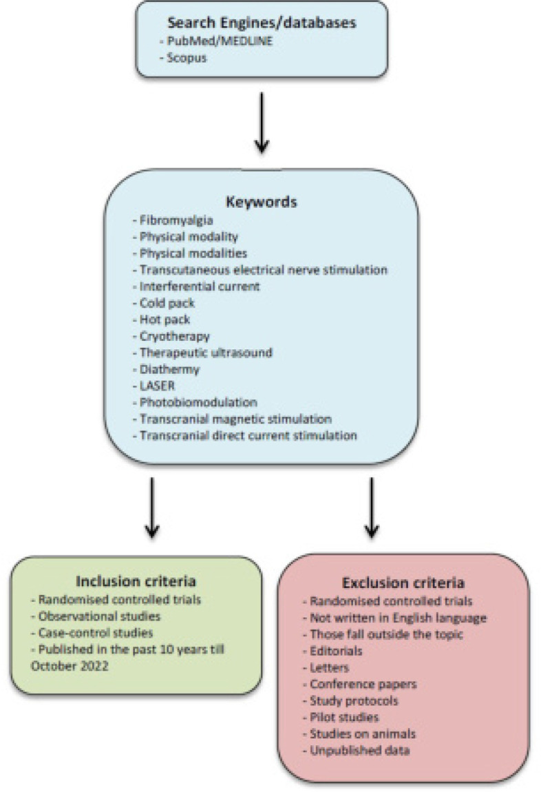 Physical Modalities for the Treatment of Pain in Patients with Fibromyalgia.