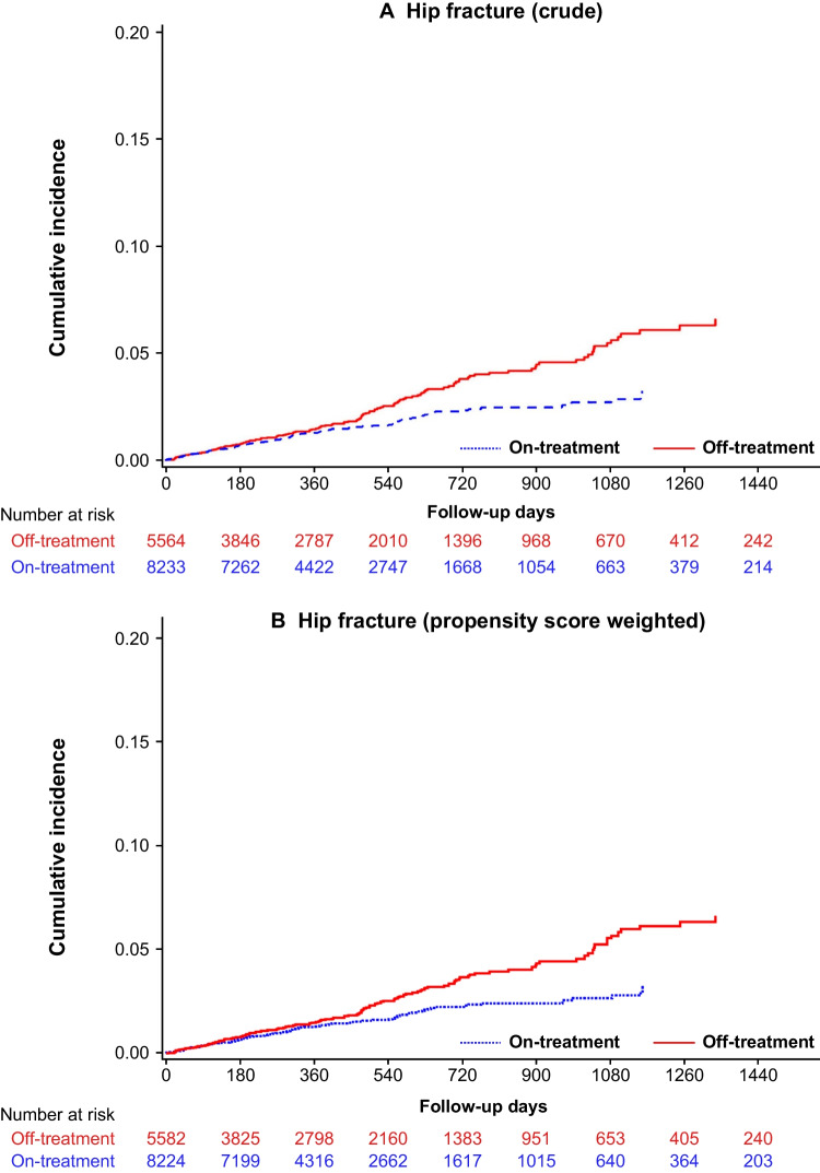 Denosumab and clinical outcomes among men with osteoporosis: a retrospective cohort study.