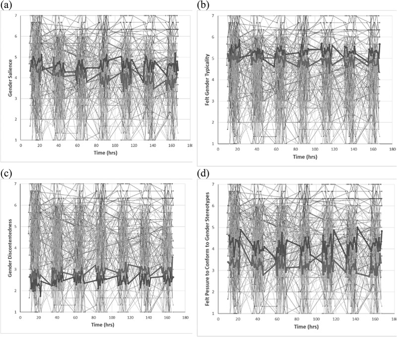 Temporal variations in gender identity: an ecological momentary assessment of the influences of context.