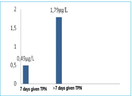 The Effects of Total Parenteral Nutrition on Plasma Aluminum Levels in Premature.