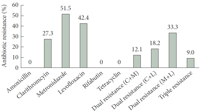 Detection of Clarithromycin Resistance in Helicobacter pylori Using the AllplexTM H. pylori & ClariR Assay and the Ezplex® HP-CLA Real-Time PCR Kit.