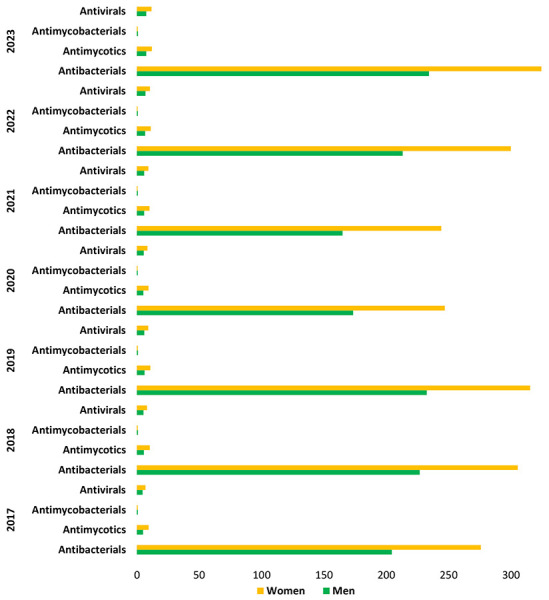 Epidemiological characteristics of antimicrobial use in Primary Care in Spain: a nationwide study.