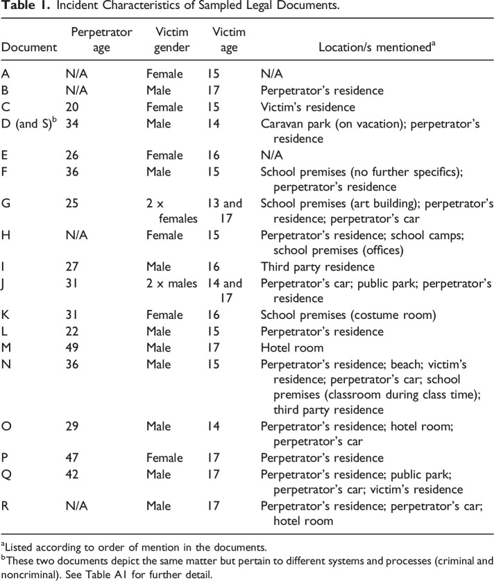 "It's a Slippery Slope": Antecedents of Female-Perpetrated Sexual Abuse of Adolescents in Australian Educational Settings.