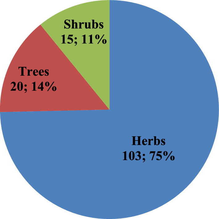 Ethnobotanical knowledge and ethnomedicinal uses of plant resources by urban communities of Khyber Pakhtunkhwa, Pakistan: a novel urban ethnobotanical approach.