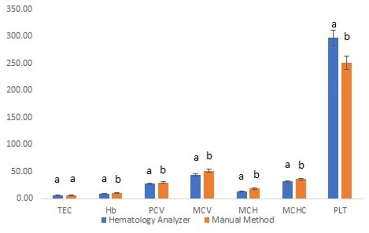 Performance evaluation of Rayto RT-7600Vet hematology analyzer in side-by-side comparison with manual hematological methods for apparently healthy Cholistani cattle blood.