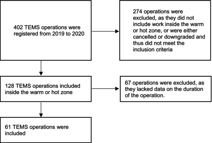 Tactical Emergency Medical Services in Copenhagen, Denmark: A mixed methods design study introducing a new concept.