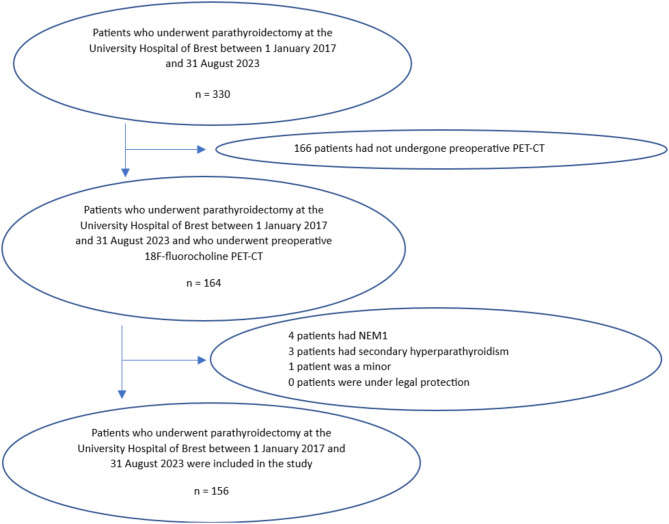 Contribution of 18 F-fluorocholine PET-CT to the preoperative localisation of parathyroid adenoma for the treatment of primary hyperparathyroidism.
