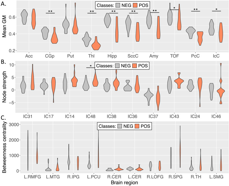 Multimodal MRI accurately identifies amyloid status in unbalanced cohorts in Alzheimer's disease continuum.