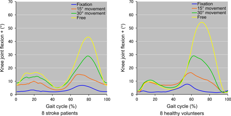 Comparison of gait between stroke patients and healthy volunteers using knee-ankle-foot orthoses with adjustable knee flexion.
