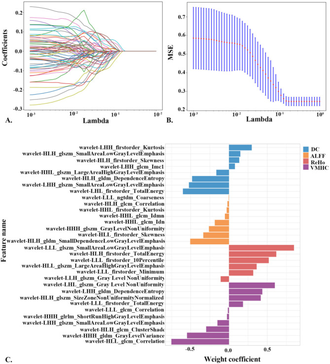 Hippocampal functional imaging-derived radiomics features for diagnosing cognitively impaired patients with Parkinson's disease.