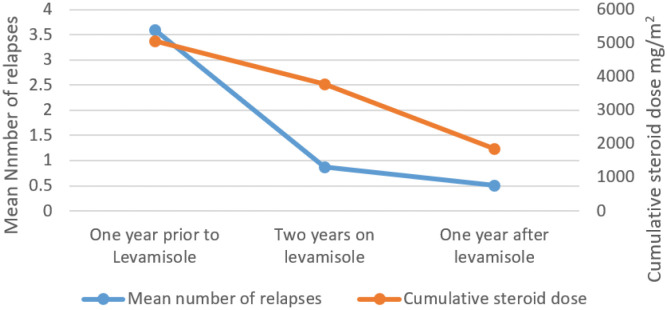 Short-term outcome of levamisole in frequently relapsing nephrotic syndrome: a single-center prospective cohort study.