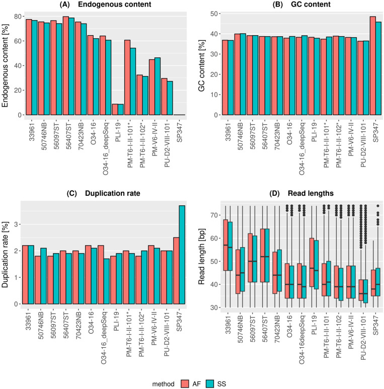 A method for PCR-free library preparation for sequencing palaeogenomes.