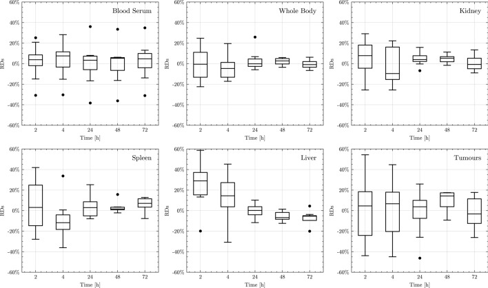 Accuracy and precision analyses of single-time-point dosimetry utilising physiologically-based pharmacokinetic modelling and non-linear mixed-effects modelling.