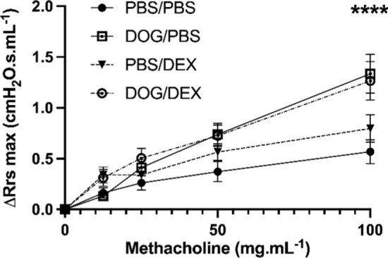 Dog allergen-induced asthma in mice: a relevant model of T2<sup>low</sup> severe asthma with airway remodelling.