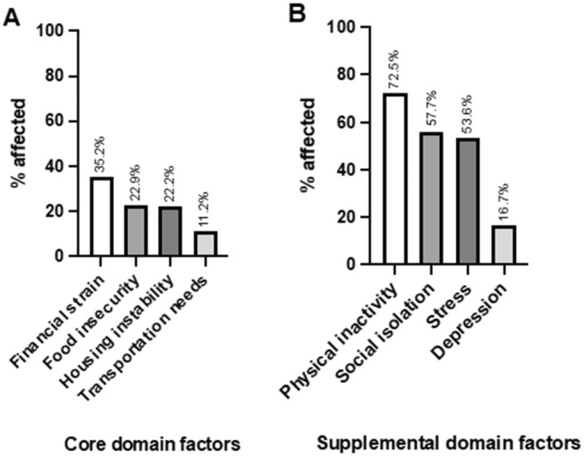 Patient-Reported Social Risk Factor Screening Among Rheumatology Outpatients.