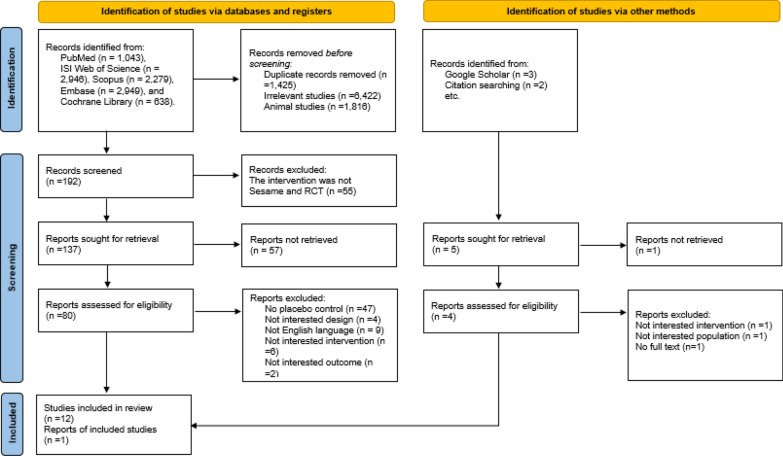 Clinical evidence of sesame (Sesamum indicum L.) products and its bioactive compounds on anthropometric measures, blood pressure, glycemic control, inflammatory biomarkers, lipid profile, and oxidative stress parameters in humans: a GRADE-assessed systematic review and dose-response meta-analysis.