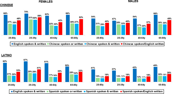 Lower Use of and Potential Barriers to Using Patient Portals Among Limited English Proficient Latino and Chinese American Adults: A Health Techquity Concern.