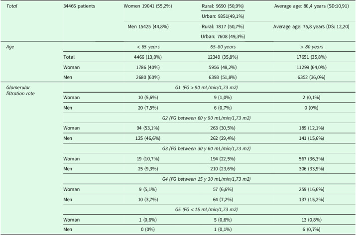 Evolution of the population with chronic kidney disease in Spain in the context of the COVID-19 pandemic: a longitudinal retrospective study.