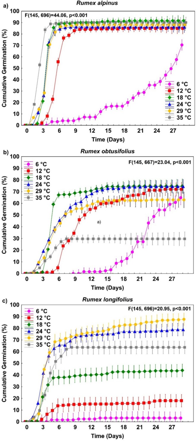 Ecological Implications of Germination Temperature on Native and Invasive <i>Rumex</i> Spp.