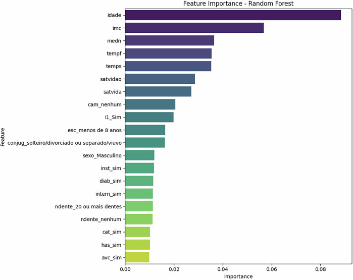 Predicting all-cause mortality with machine learning among Brazilians aged 50 and over: results from The Brazilian Longitudinal Study of Ageing (ELSI-Brazil).