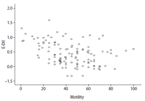 Associations of dietary inflammatory indices (DII and E-DII) with sperm parameters.