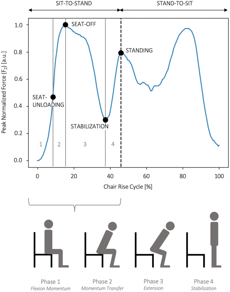 Uncovering hidden insights in the chair rise performance of older adults using Dynamic Time Warping and K-means clustering.